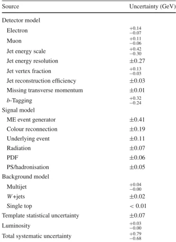 Table 2 Summary of systematic uncertainties in the top-quark decay
