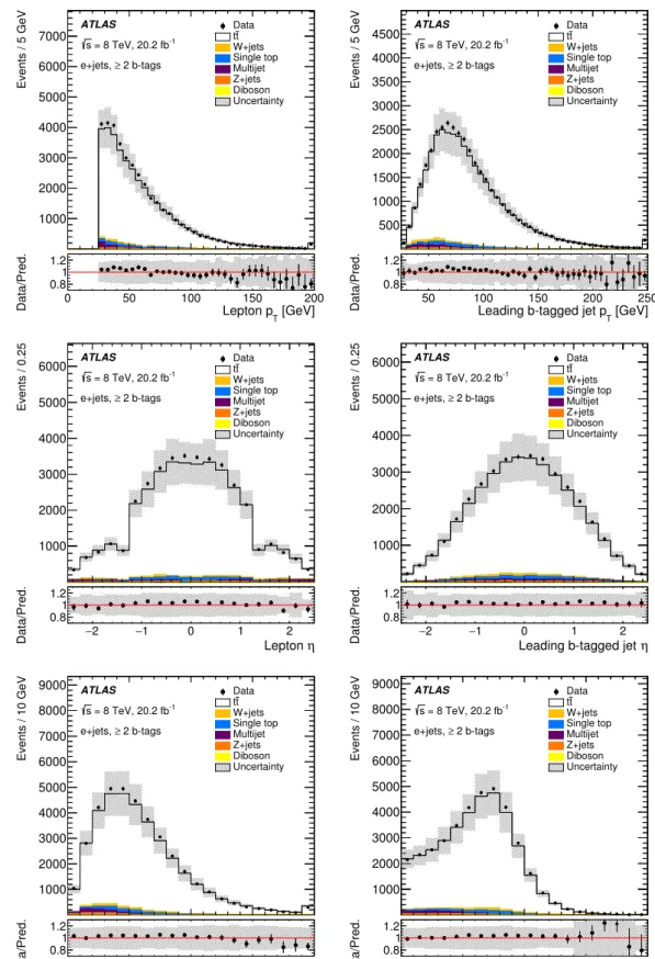 Fig. 1 Distributions of the lepton and leading b-tagged jet p T , lepton and leading b-tagged jet η, E T miss and m WT in the electron+jets channel for events with at least two b-tagged jets after event selection