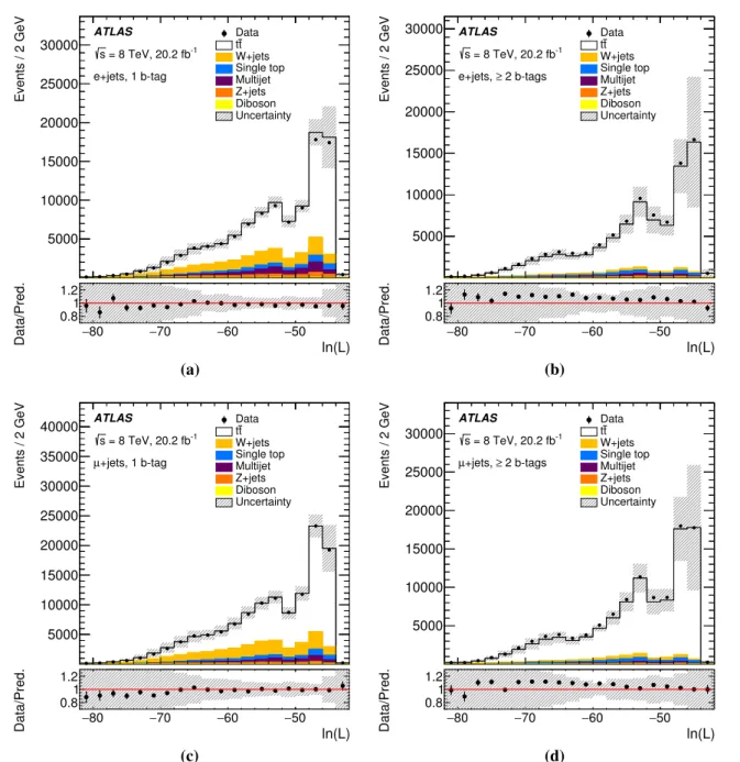 Fig. 3 Distributions of the logarithm of the likelihood obtained from