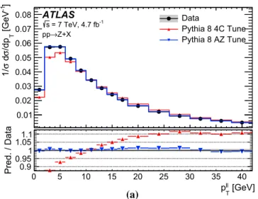 Fig. 2 Ratios of the reconstruction-level a p  T and b m T normalised distributions obtained using Powheg+Pythia 8 AZNLO, DYRes and Powheg
