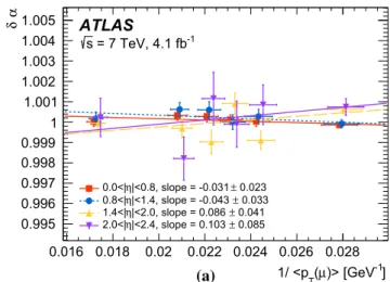 Fig. 6 Dimuon invariant mass distribution in Z → μμ events. The