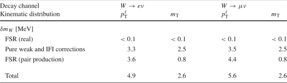 Table 2 summarises the effect of the uncertainties associ- associ-ated with the electroweak corrections on the m W 
