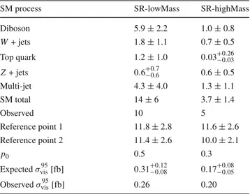 Table 9 Observed and expected numbers of events in the signal regions.