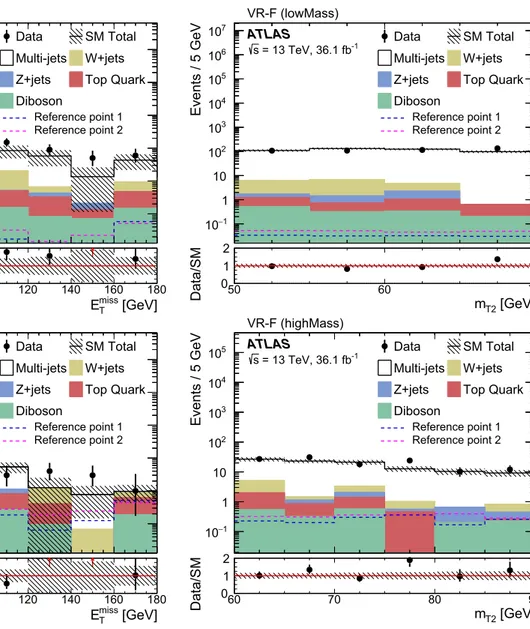 Fig. 3 The E T miss (left) and m T2 (right) distributions in the multi-jet