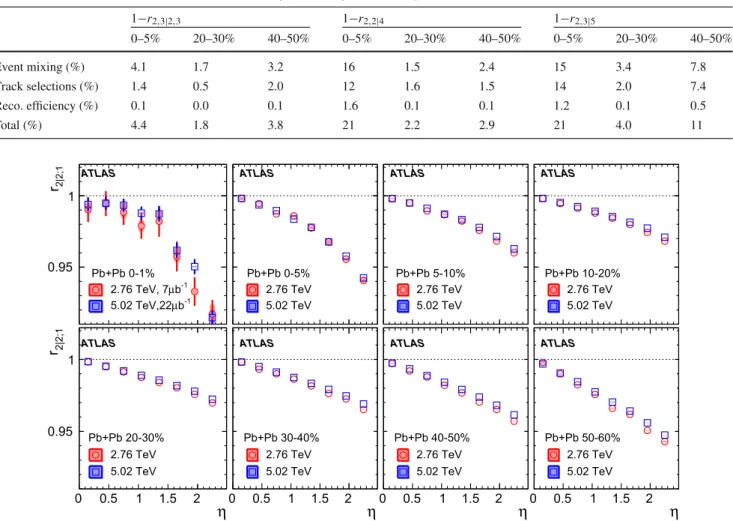 Table 4 Systematic uncertainties in percent for 1 − r 2 ,3|2,3 , 1 − r 2 ,2|4 and 1 − r 2 ,3|5 at η = 1.2 in selected centrality intervals 1 −r 2 ,3|2,3 1 −r 2 ,2|4 1 −r 2 ,3|5 0–5% 20–30% 40–50% 0–5% 20–30% 40–50% 0–5% 20–30% 40–50% Event mixing (%) 4.1 1
