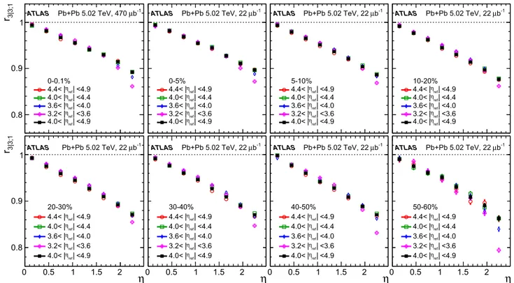 Fig. 3 The r 3 |3;1 (η) measured for several η ref ranges. Each panel shows the results for one centrality range