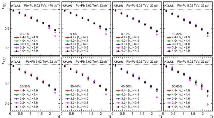 Fig. 3 The r 3 |3;1 (η) measured for several η ref ranges. Each panel shows the results for one centrality range