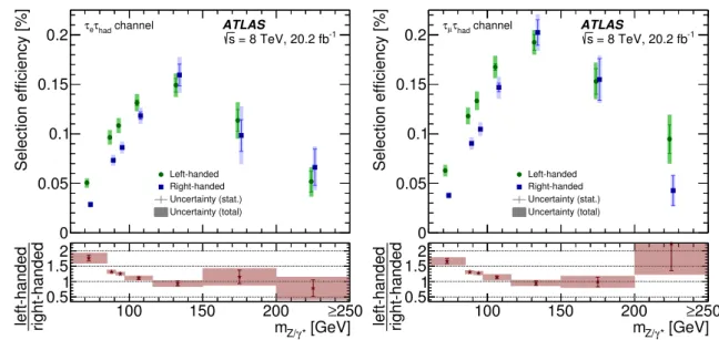 Fig. 4 Selection efficiency for signal events in the τ e – τ had (left) and