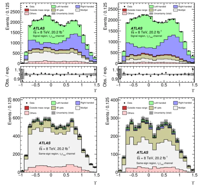 Fig. 5 Post-fit ϒ distributions for the τ e – τ had (left) and τ μ – τ had (right) channels, and for the signal (top) and same-sign (bottom) regions for the
