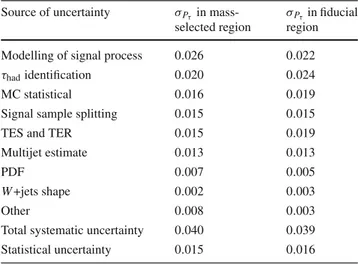 Table 7 Impact of the individual sources of uncertainty on the polarisa-
