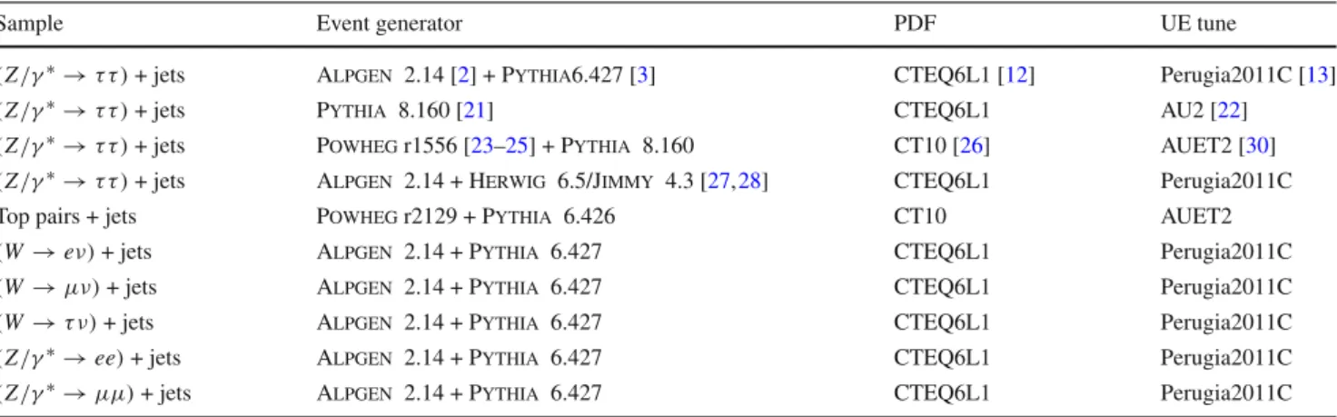 Table 1 Simulated event samples used in the analysis. The table lists the sample, the event generator, the PDF set, and the underlying-event tune