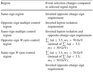 Table 3 Summary of the control regions used for the background esti-