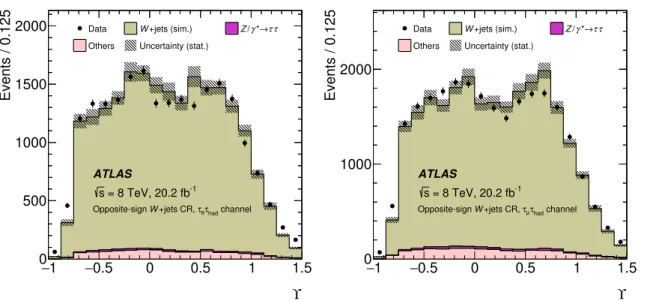Fig. 2 The ϒ distribution in the opposite-sign W+jets control region