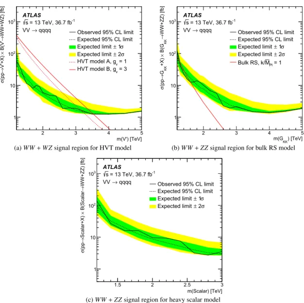 Fig. 5. Upper limits at the 95% CL on the cross section times branching ratio for (a) W W + W Z production as a function of V  mass, (b) W W + Z Z production as a function of G KK mass, and (c) W W + Z Z production as a function of scalar mass