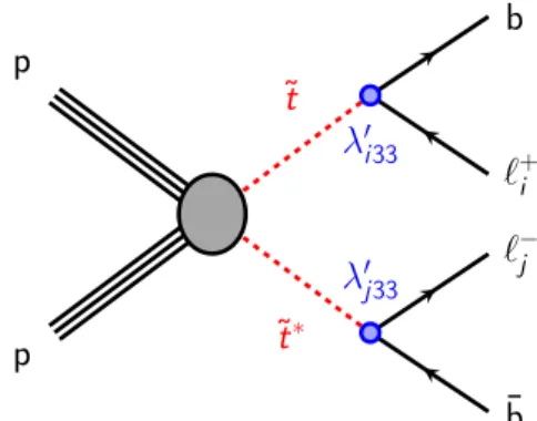FIG. 1. Feynman diagram for stop pair production, with ~t and anti-~tð~t  Þdecay to a charged lepton of any flavor and a b-quark through an R-parity-violating coupling λ 0 .