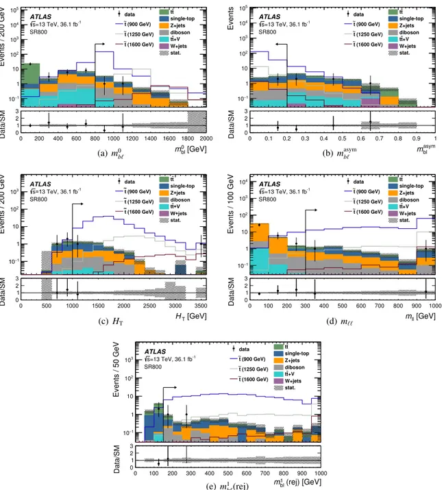 FIG. 2. Distributions of (a) m 0 bl , (b) m asym