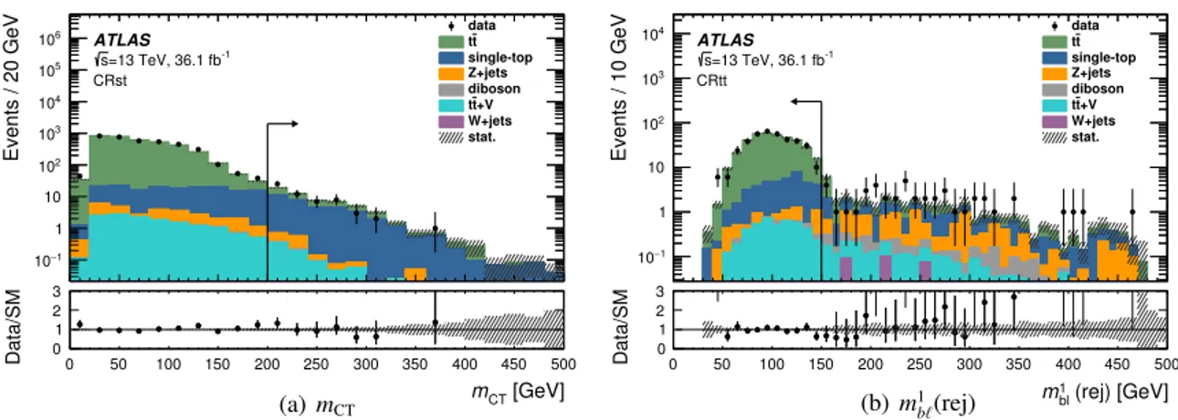 FIG. 3. Distributions of (a) m CT in CRst and (b) m 1 bl ðrejÞ in CRtt for the data and postfit MC prediction