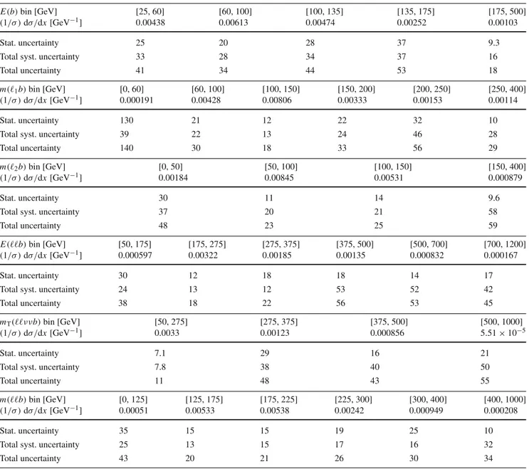 Table 4 Summary of the measured normalised differential cross-sections, with uncertainties shown as percentages