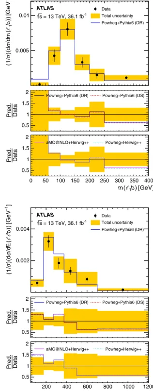 Fig. 5 Normalised differential cross-sections unfolded from data,