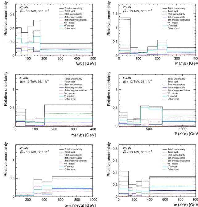 Fig. 7 Summary of uncertainties in normalised differential cross-sections unfolded from data second matrix, the bin-to-bin correlation value is set to zero
