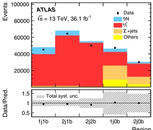 Table 1 Predicted and observed yields in the 1j1b signal region before