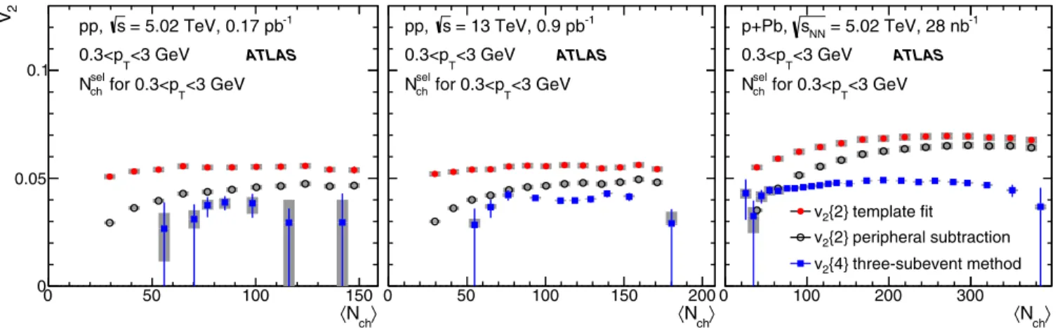 FIG. 12. The v 2 {4} values calculated for charged particles with 0.3 < p T < 3 GeV using the three-subevent method in 5.02 TeV pp (left), 13 TeV pp (middle), and 5.02 TeV p+Pb collisions (right)
