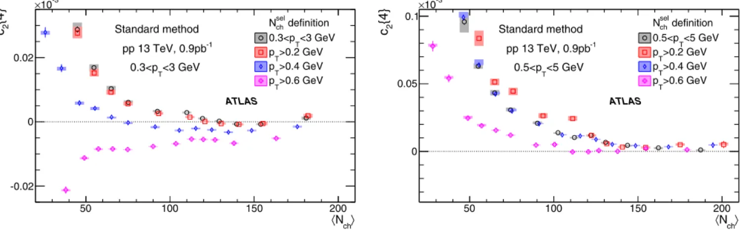 FIG. 1. The c 2 {4} values calculated for charged particles with 0.3 < p T < 3 GeV (left) and 0.5 < p T < 5 GeV (right) with the standard cumulant method from the 13 TeV pp data