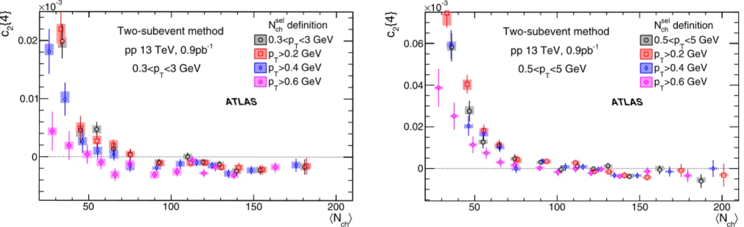 FIG. 2. The c 2 {4} values calculated for charged particles with 0.3 < p T < 3 GeV (left) and 0.5 < p T < 5 GeV (right) with the two-subevent cumulant method from the 13 TeV pp data