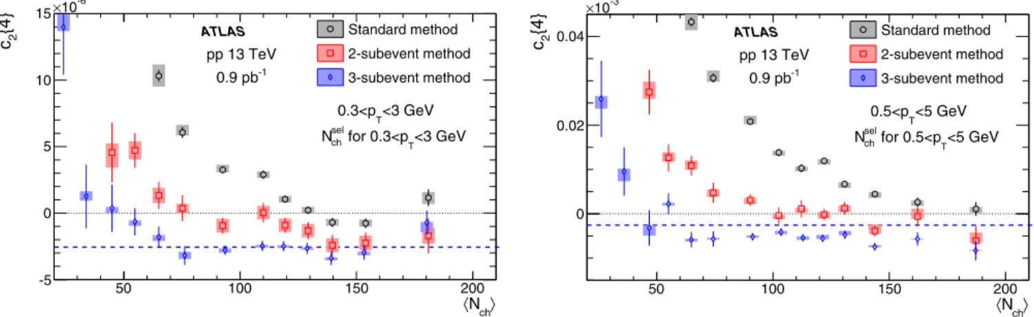 FIG. 4. The c 2 {4} values calculated for charged particles with 0.3 < p T < 3 GeV (left) and 0.5 < p T < 5 GeV (right) compared for the three cumulant methods from the 13 TeV pp data