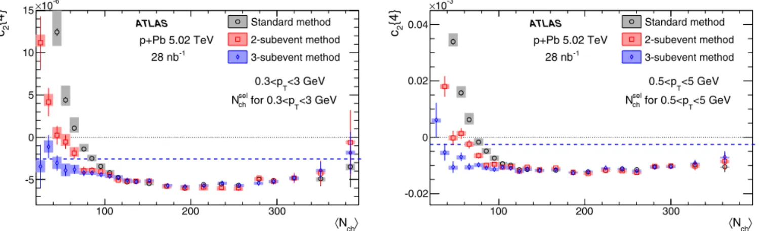 FIG. 6. The c 2 {4} values calculated for charged particles with 0.3 < p T < 3 GeV (left) and 0.5 < p T < 5 GeV (right) compared for the three cumulant methods from the 5.02 TeV p+Pb data