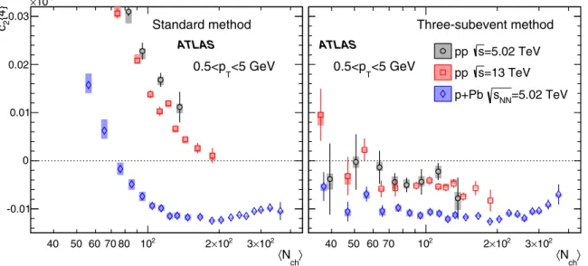 FIG. 8. The c 2 {4} values calculated for charged particles with 0.5 < p T < 5 GeV using the standard cumulants (left) and the three-subevent method (right) compared between 5.02 TeV pp, 13 TeV pp, and 5.02 TeV p+Pb