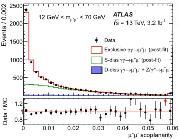 Fig. 3. Dimuon  acoplanarity distribution after signal selection requirements. Data  are shown as points with statistical  error bars, while  the histograms, in  top-to-bottom order, represent the simulated exclusive signal, the S-diss and the sum of  D-di