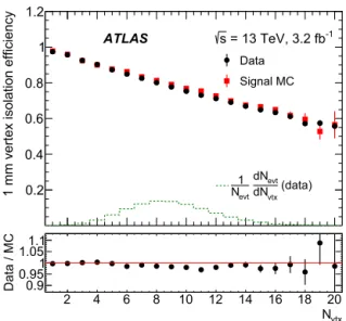 Fig. 4. Dimuon  vertex isolation eﬃciency for 1 mm requirement extracted from the  data (black points) and signal MC simulation (red squares) as a function of the  num-ber of reconstructed vertices  N vtx 