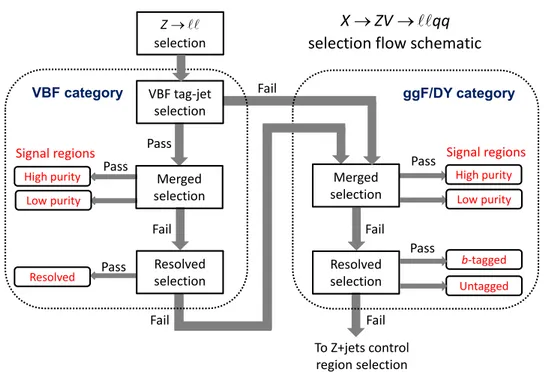 Figure 2. Illustration of the selection flow and seven signal regions of the X → ZV → ``qq search