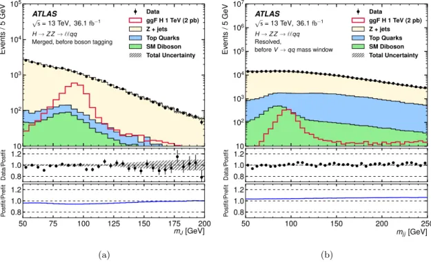 Figure 3. Observed and expected distributions of (a) the large-R jet mass m J of the ZV → ``J candidate and (b) the dijet mass m jj of the ZV → ``jj candidate