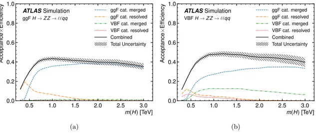 Figure 4. Selection acceptance times efficiency for the H → ZZ → ``qq events from MC simulations as a function of the Higgs boson mass for (a) ggF and (b) VBF production, combining the HP and LP signal regions of the ZV → ``J selection and the b-tagged and