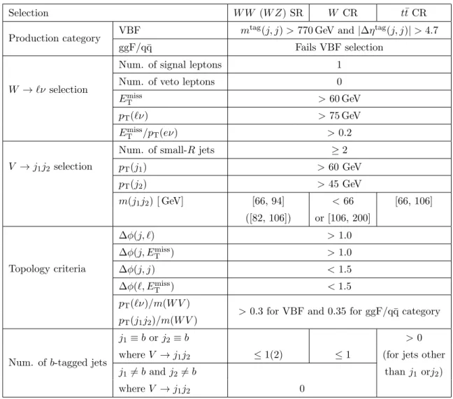 Table 2. Summary of the selection criteria in the resolved analysis for the W W and W Z signal regions (SR), W +jets control region (W CR) and t¯ t control region (t¯ t CR)