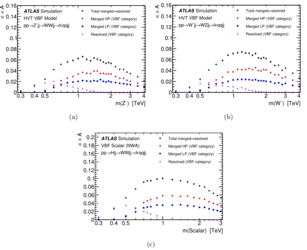 Figure 2. The product of signal efficiency () and acceptance (A) for signals produced via the VBF mechanism is presented in the VBF category