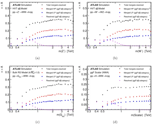 Figure 3. The product of signal efficiency () and acceptance (A) is presented in the ggF/q¯ q category for signals produced via ggF or q ¯ q fusion