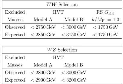 Table 5. Observed and expected excluded masses at the 95% confidence level for various signal hypotheses as extracted from the ggF/q¯ q category.