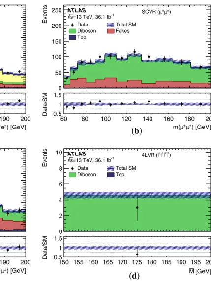 Fig. 4 Distributions of dilepton mass for data and SM background predictions in two- and four-lepton validation regions: a the electron– electron, b the muon–muon, and c the electron–muon two-lepton 