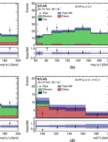 Fig. 5 Distribution of dilepton mass for data and SM background pre- pre-dictions in three-lepton validation regions: a the three-electron  valida-tion region, b the three-muon validavalida-tion region, c the 3LVR with an electron–muon same-charge pair (e 
