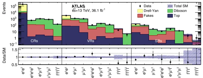 Fig. 7 Number of observed and expected events in the control, vali- vali-dation, and signal regions for all channels considered