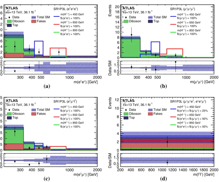Fig. 9 Distributions of m ( ±  ± ) in three-lepton signal regions, namely