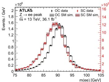 Fig. 2 Dielectron mass distributions for opposite-charge (black) and same-charge (red) pairs for data (filled circles) and MC simulation  (con-tinuous line)