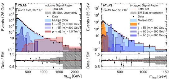 Fig. 8 The m avg spectrum in the inclusive (left) and b-tagged (right)