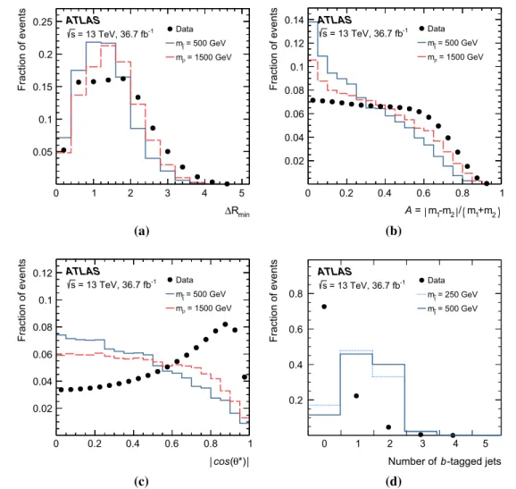 Fig. 2 The distributions of the (a) smallest angular separation between