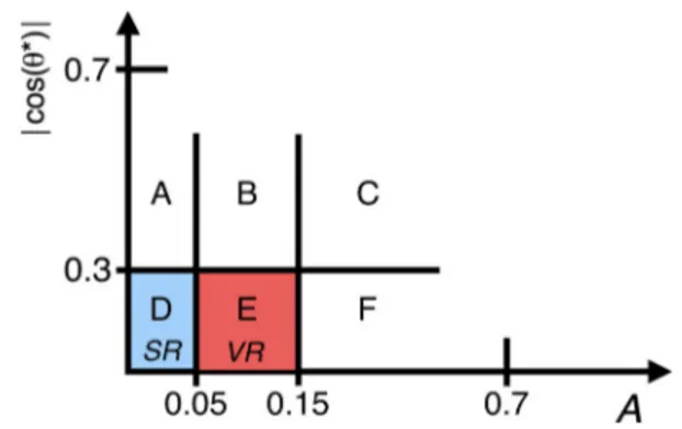 Fig. 5 Definition of the control and validation regions in the A and