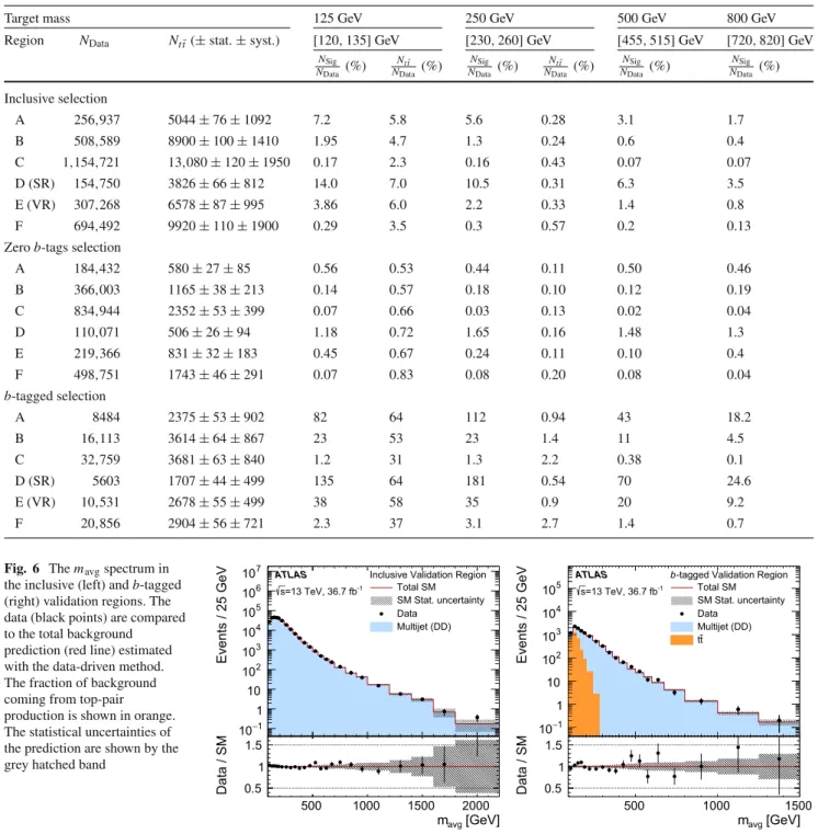 Table 2 Observed numbers of events and the predicted t ¯t contributions