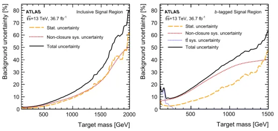 Fig. 7 The uncertainty in the data-driven background estimate in the